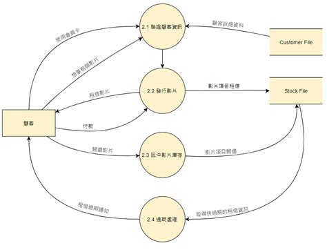 流向圖|資料流向圖